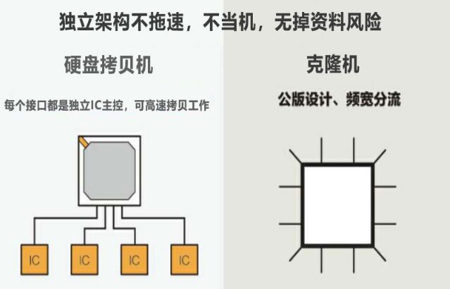 硬盤(pán)拷貝機(jī)和克隆機(jī)有什么區(qū)別?