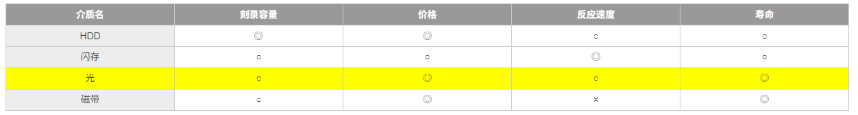 在長期保存方面BD-R的優(yōu)勢及壽命推定實驗結果